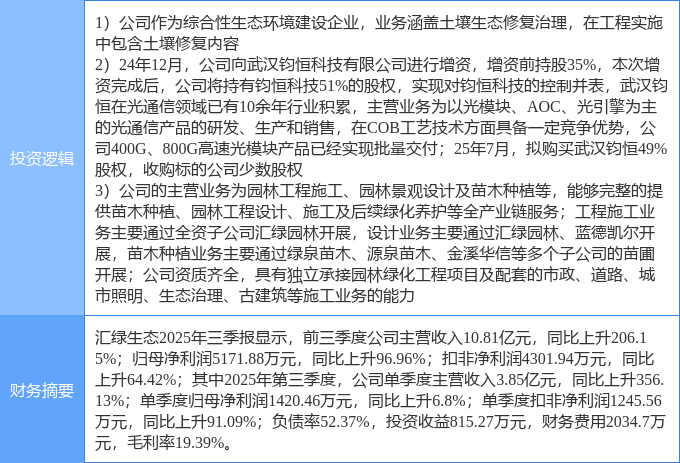 12月8日汇绿生态涨停:光通信园林土壤修复概念热股(图1)