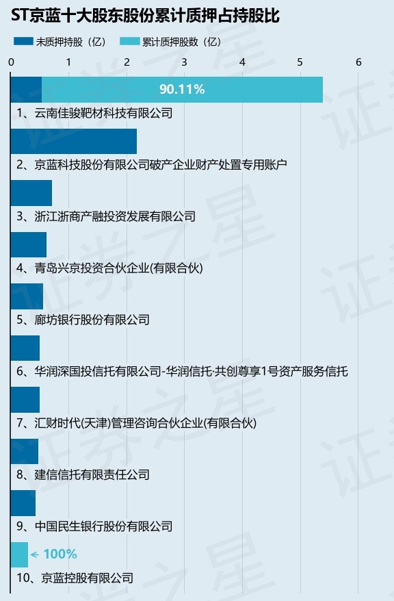ST京蓝（000711）股东云南佳骏靶材科技有限公司质押4000万股占总股本137%(图2)