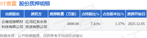 ST京蓝（000711）股东云南佳骏靶材科技有限公司质押4000万股占总股本137%(图1)