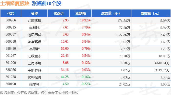 土壤修复板块12月11日跌125%清水源领跌主力资金净流出772亿元(图1)