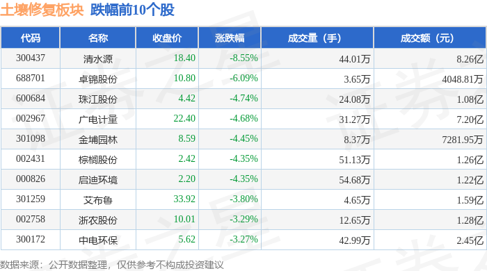 土壤修复板块12月11日跌125%清水源领跌主力资金净流出772亿元(图2)