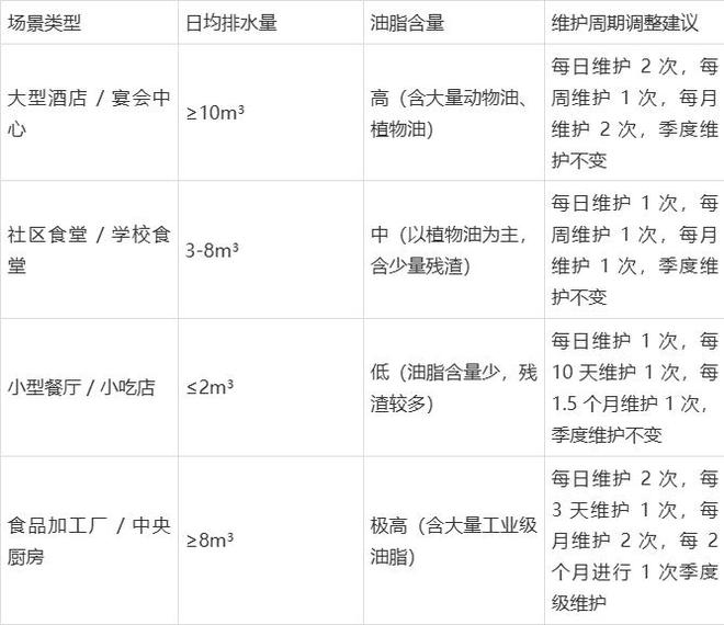 金球环保GBOS厨房油水分离器维护周期全指南(图3)