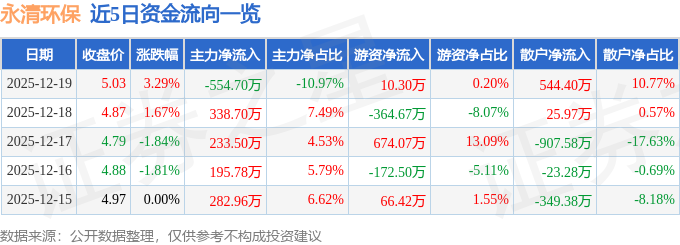 股票行情快报：永清环保（300187）12月19日主力资金净卖出55470万元(图1)
