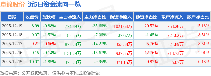 卓锦股份(688701)12月19日主力资金净卖出177489万元(图1)