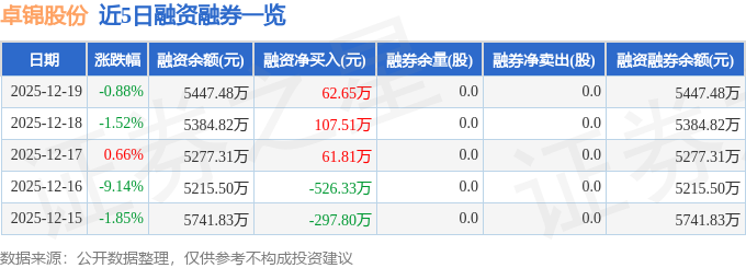 卓锦股份(688701)12月19日主力资金净卖出177489万元(图2)