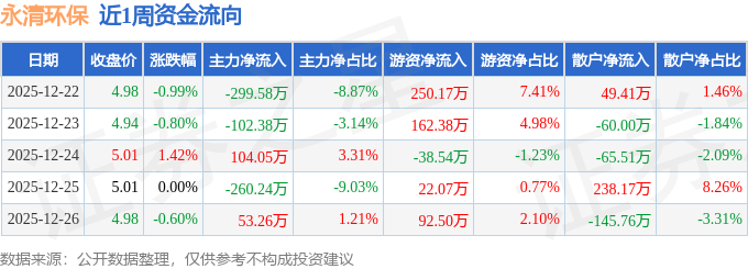本周盘点（1222-1226）：永清环保周跌099%主力资金合计净流出50490万元(图1)