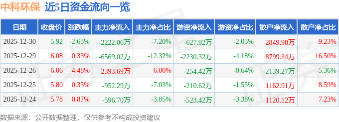 中科环保（301175）12月30日主力资金净卖出222206万元(图1)