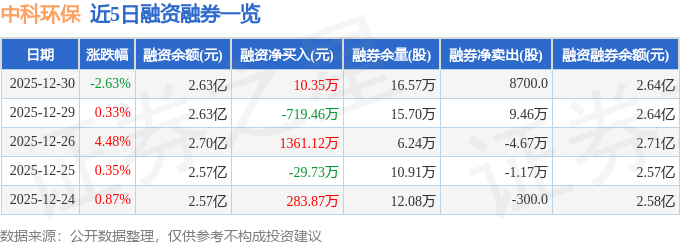 中科环保（301175）12月30日主力资金净卖出222206万元(图2)