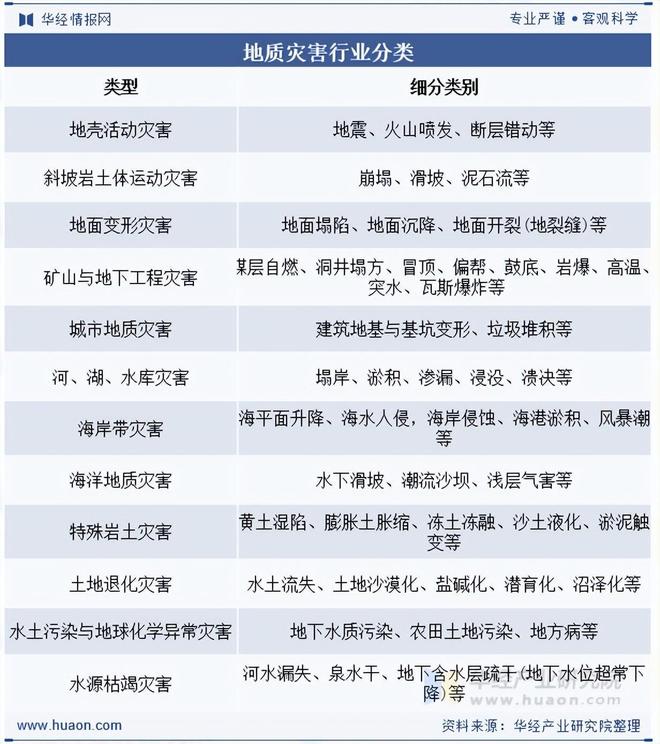 2025年中国地质灾害防治行业分类、相关政策及产业链分析(图1)