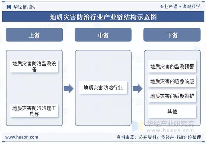 2025年中国地质灾害防治行业分类、相关政策及产业链分析(图4)