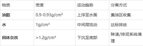 一体化隔油设备工作原理油污分离高清图解(图1)