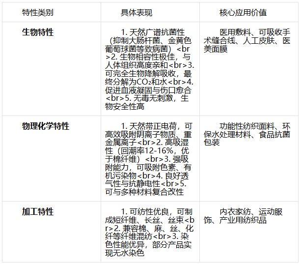 壳聚糖纤维：源自海洋的功能性生物基材料(图2)