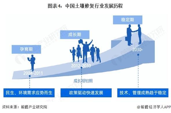 【前瞻分析】025年中国土壤修复项目规模及行业发展趋势分析(图1)