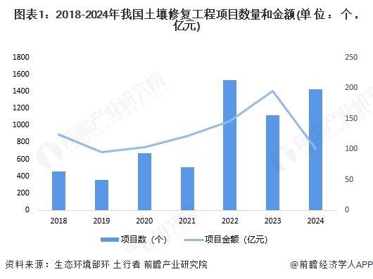 【前瞻分析】025年中国土壤修复项目规模及行业发展趋势分析(图2)