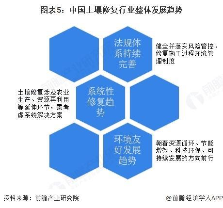 【前瞻分析】025年中国土壤修复项目规模及行业发展趋势分析(图3)