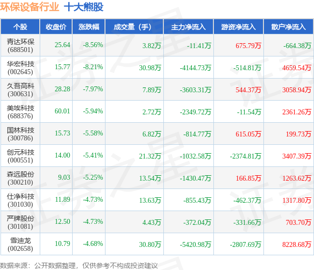 3月3日环保设备行业十大熊股一览(图1)