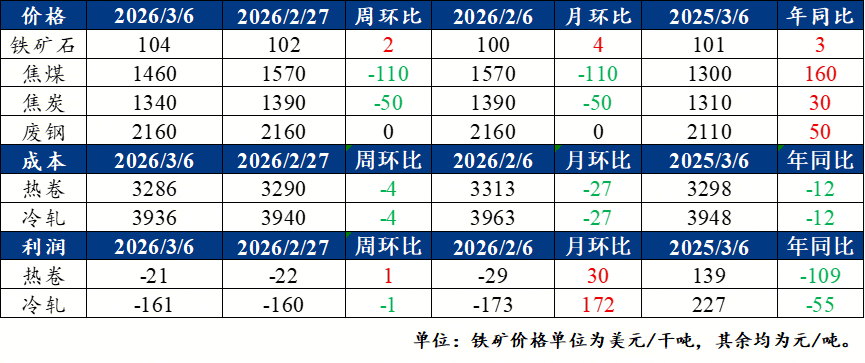 Mysteel周报：汽车原材料价格（32-38）(图1)