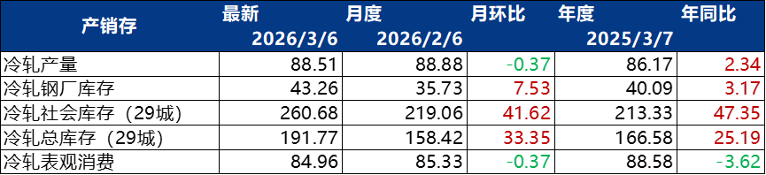Mysteel周报：汽车原材料价格（32-38）(图4)