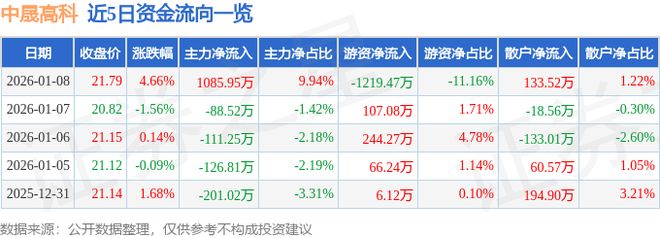 中晟高科（002778）1月8日主力资金净买入108595万元(图1)