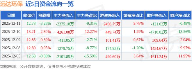 远达环保（600292）12月11日主力资金净卖出237518万元(图1)