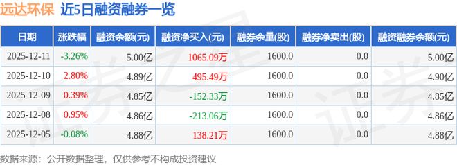 远达环保（600292）12月11日主力资金净卖出237518万元(图2)