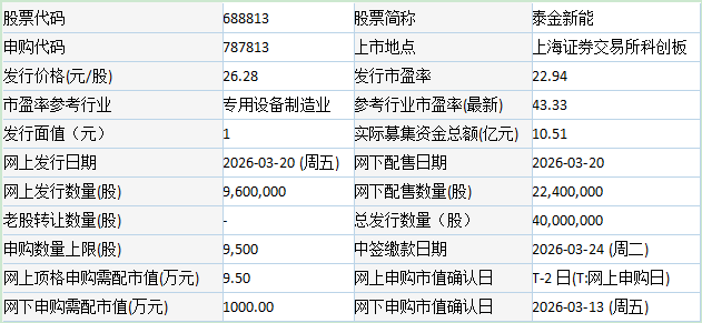 今日申购：盛龙股份、慧谷新材、泰金新能(图2)