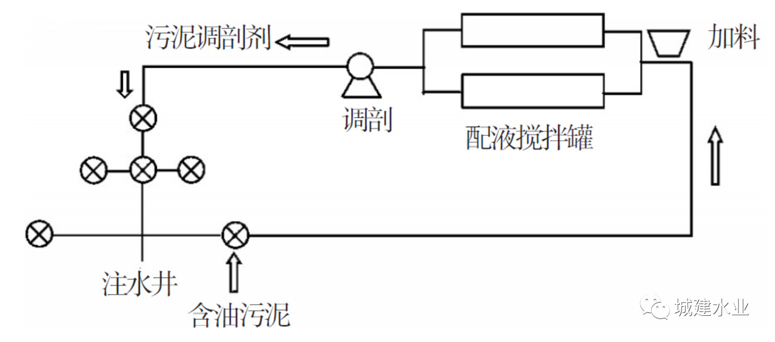 含油污泥预处理技术发展现状(图4)