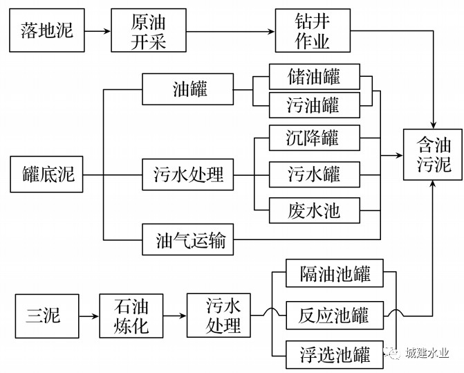 含油污泥预处理技术发展现状(图2)