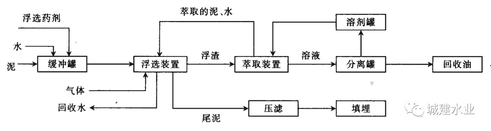 含油污泥预处理技术发展现状(图3)