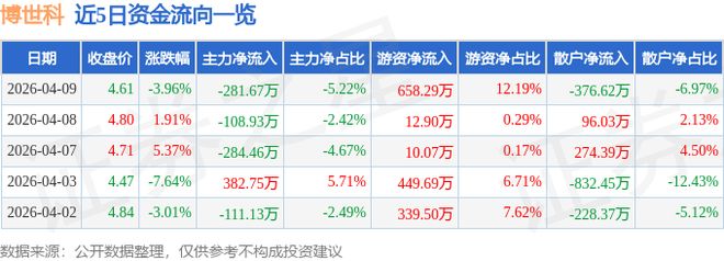 博世科(300422)4月9日主力资金净卖出28167万元(图1)