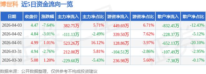 博世科(300422)4月3日主力资金净买入38275万元(图1)