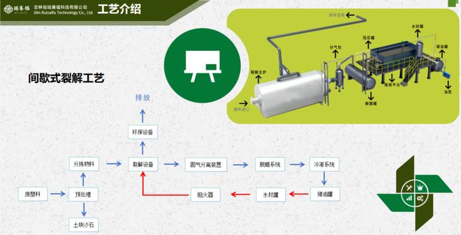 瑞赛福“常压、低温裂解”技术赋能循环经济ChinaReplas2026(图1)