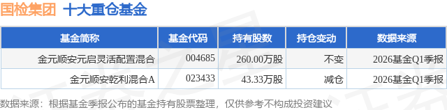 4月23日国检集团涨995%金元顺安元启灵活配置混合基金重仓该股(图1)