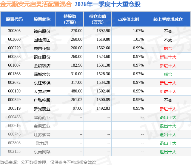 4月23日国检集团涨995%金元顺安元启灵活配置混合基金重仓该股(图2)