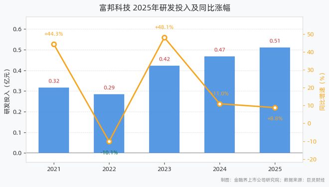 富邦科技研发投入051亿元同比增长883%(图1)