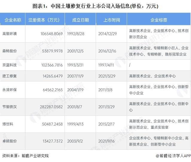 洞察2025：中国土壤修复行业竞争格局及市场份额（附区域竞争力、企业力等）(图1)