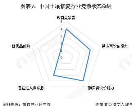 洞察2025：中国土壤修复行业竞争格局及市场份额（附区域竞争力、企业力等）(图7)